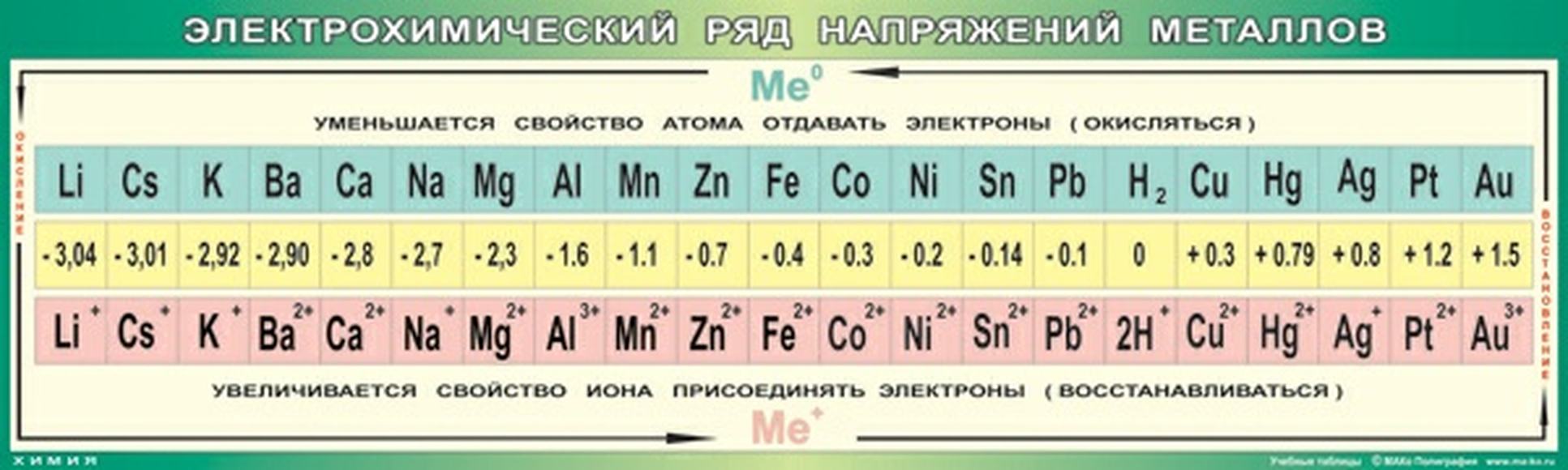 Учебные плакаты/таблицы Электрохимический ряд напряжений металлов 45 x 200  см, (винил) - Компания ПАРТНЕР | Купить выгодно. Короткие сроки отгрузки,  наличие, гарантия, по 465 и 590 приказу. Доставка по России. Производство.